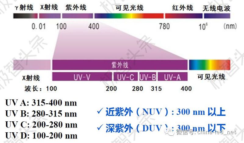 72紫外光(uv)波长分布三,近紫外led 封装技术(3)热失效是led 器件
