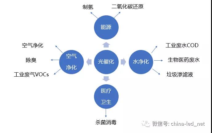uva led光催化技术的空气杀菌消毒评价与应用